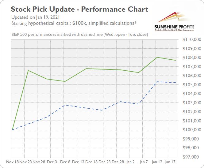 Stock Pick Update: Jan. 20 – Jan. 26, 2021 - 1