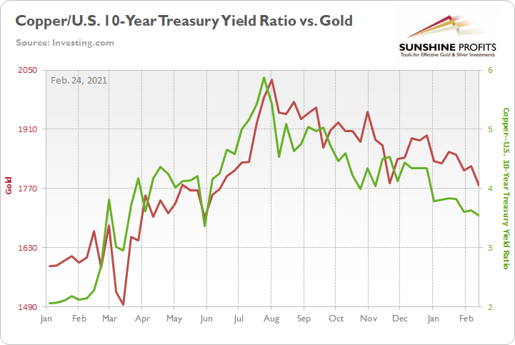 How Bond Yields Are Affecting Gold - 3