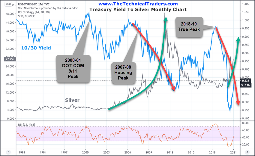 What Is The Next Move For Silver/Gold?  Follow Treasuries and Commodities Trends To Find Out - 2