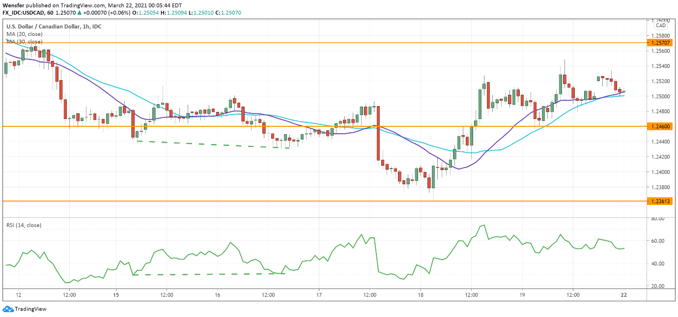 Intraday Market Analysis – Finding Support - 3