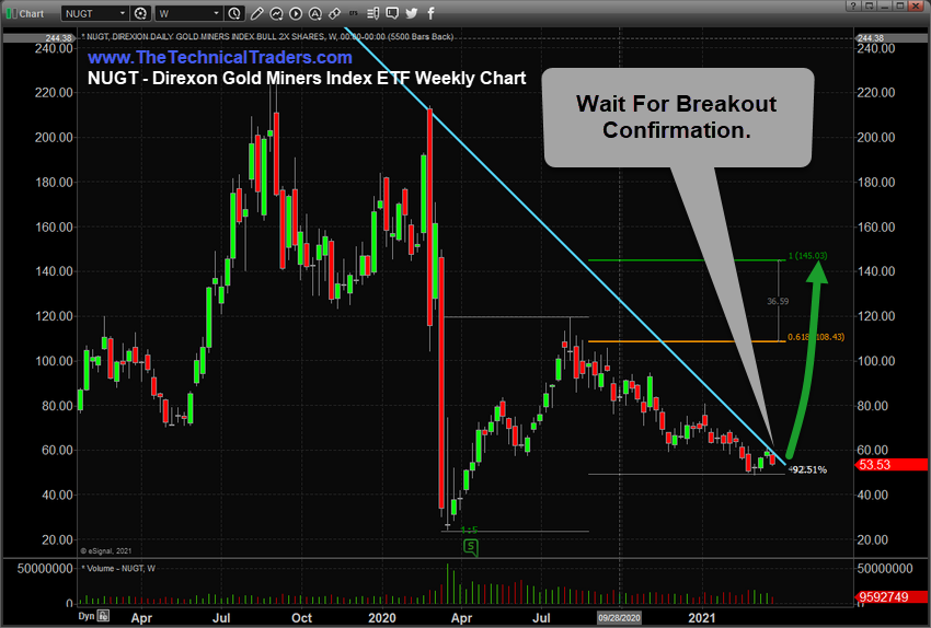 Precious Metals Miners Setting Up For A Breakout Rally – Wait For Confirmation - 1