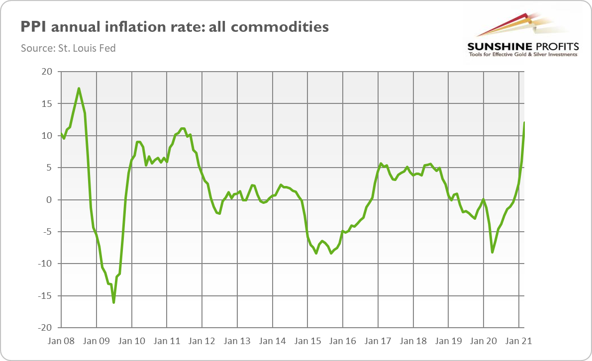 Dovish Fed and Higher Inflation Equals Stronger Gold - 2