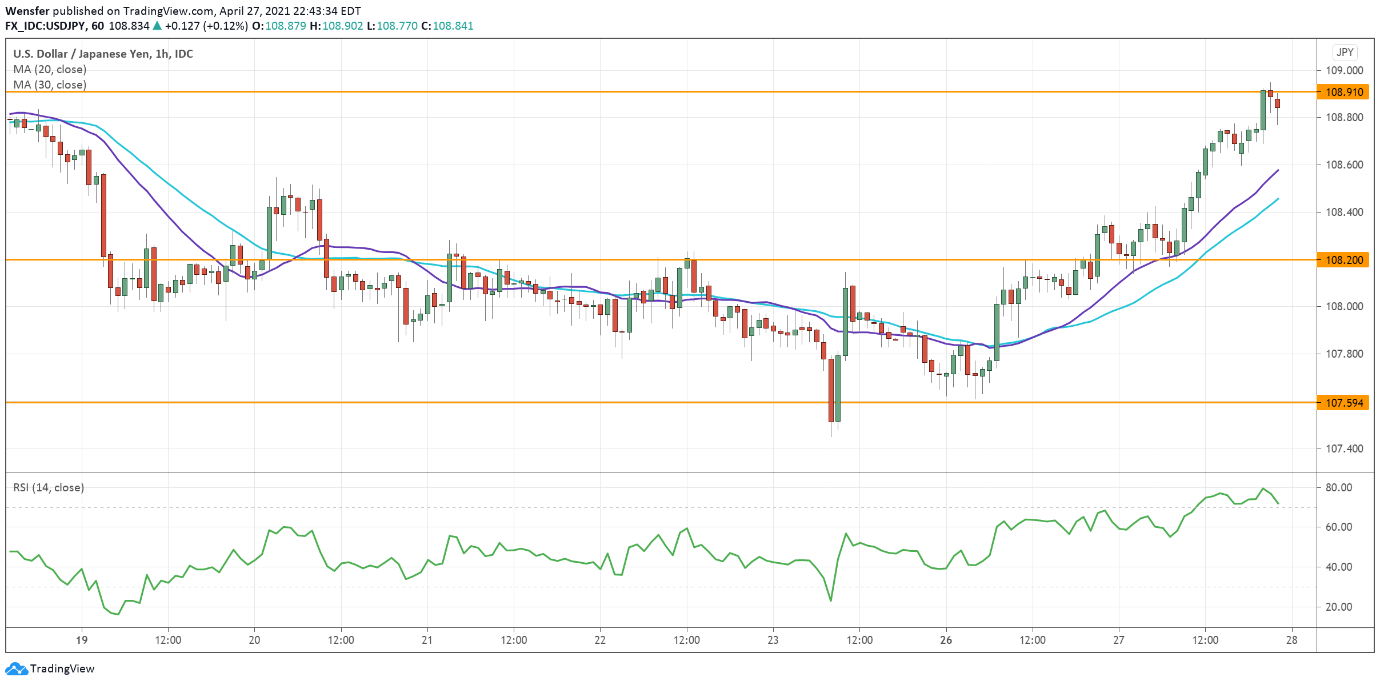 Intraday Market Analysis – From Support To Resistance - 1