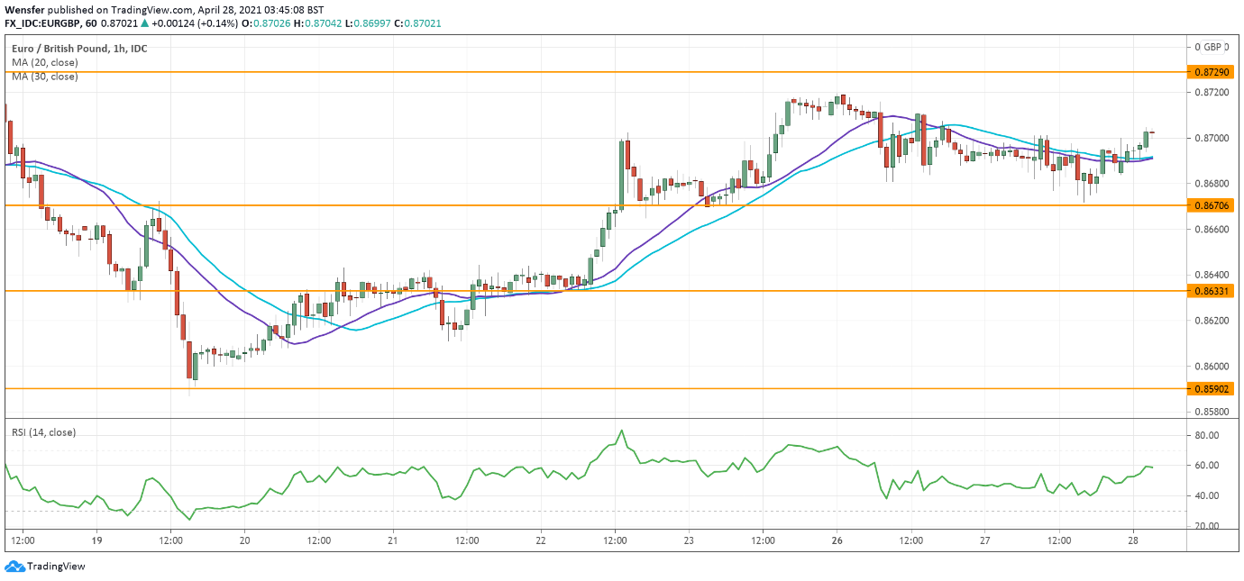 Intraday Market Analysis – From Support To Resistance - 2