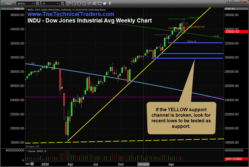 Stock Market Attempts To Break Support Channel – What's Next? - 2