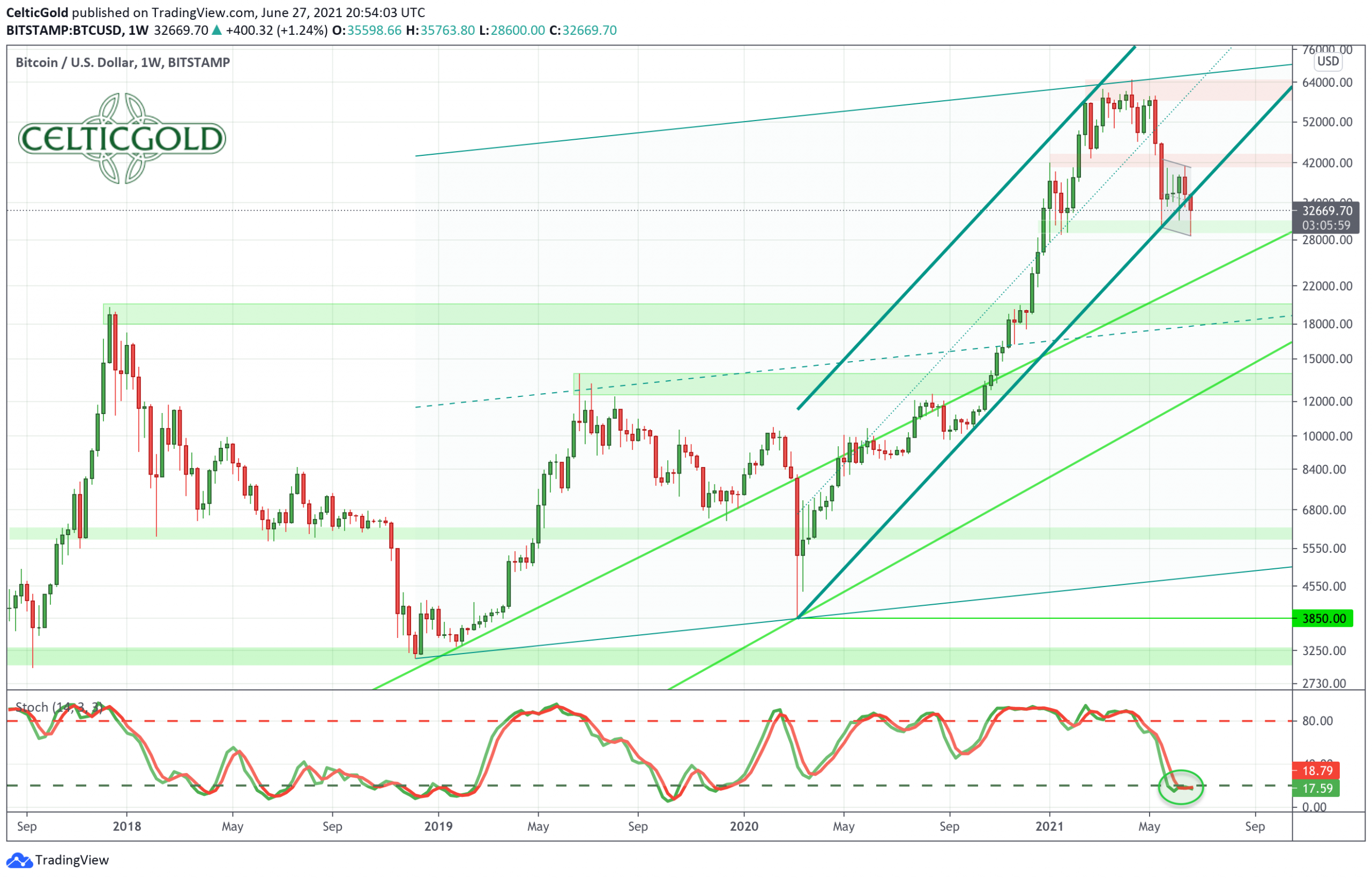 Bitcoin – First contrarian buy opportunity - 1