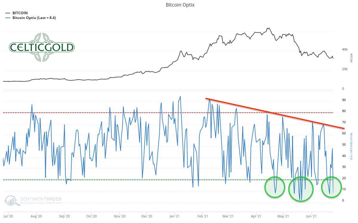 Bitcoin – First contrarian buy opportunity - 3
