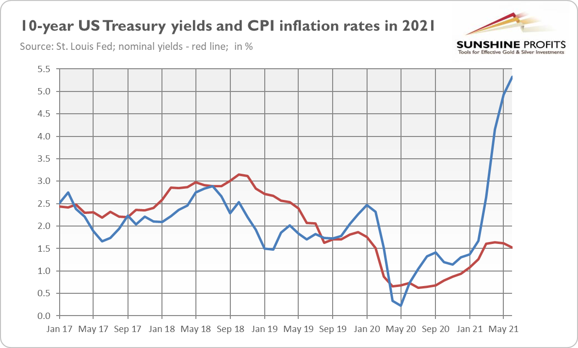 Behavior of Inflation and Bond Yields Seems… Contradictory - 2