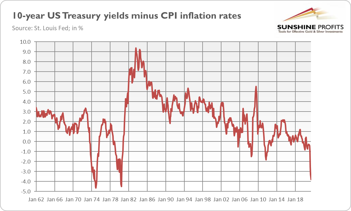 Behavior of Inflation and Bond Yields Seems… Contradictory - 3