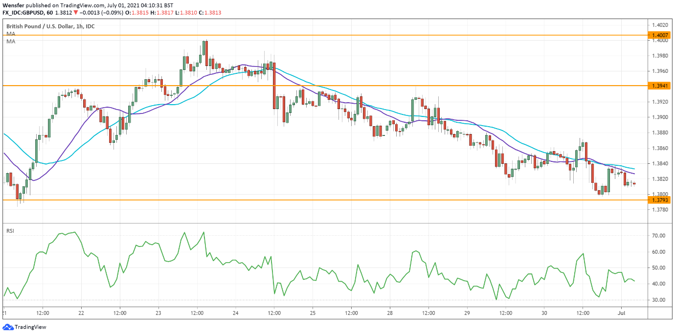 Intraday Market Analysis – GBP Tests Important Support - 1