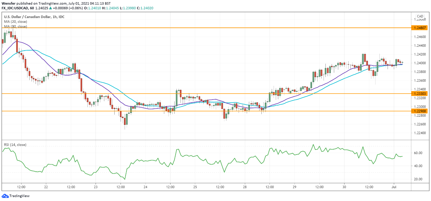 Intraday Market Analysis – GBP Tests Important Support - 2