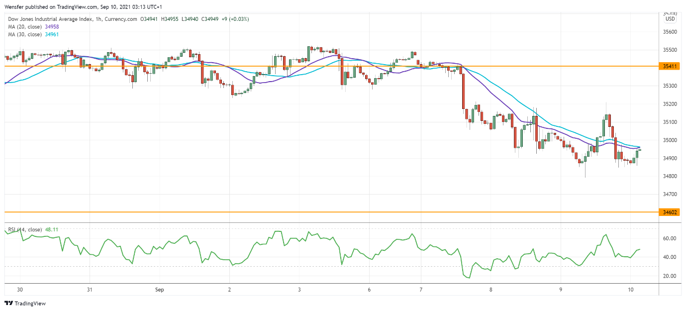 Intraday Market Analysis – The Euro Attempts To Bounce - 10.09.2021 - 2