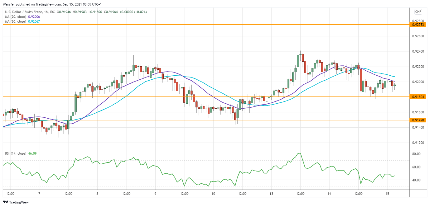 Intraday Market Analysis – USD Attempts Rebound - 1