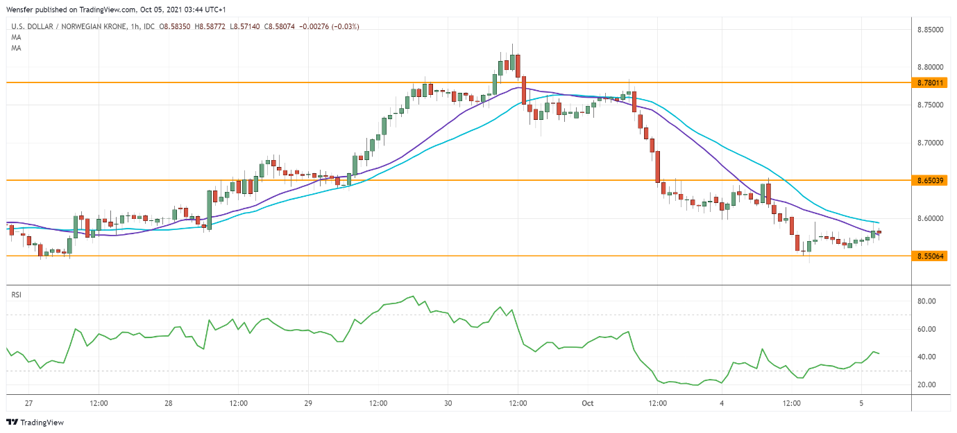 Intraday Market Analysis – USD Lacks Support - 2