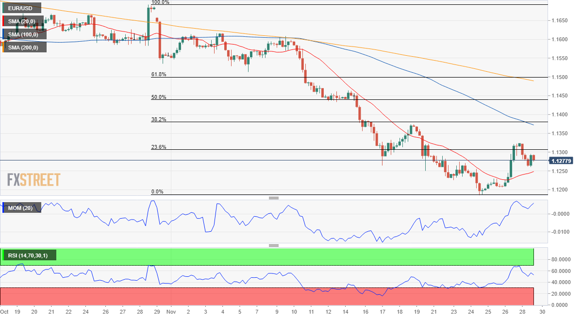 EUR/USD: Sellers aligning around the 1.1300 level - 1