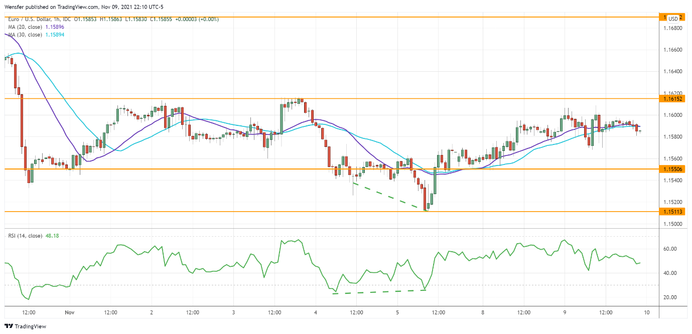 Intraday Market Analysis – Euro Attempts To Bounce - 1