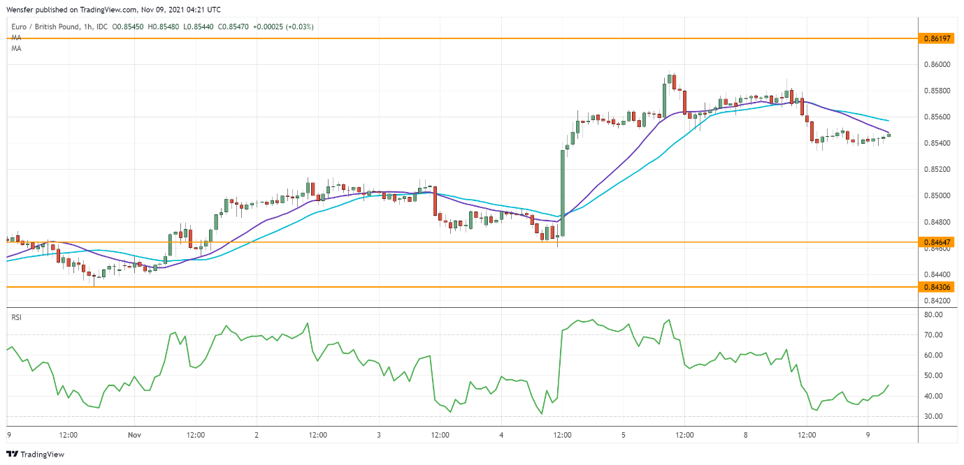 Intraday Market Analysis – GBP Seeks Support - 1