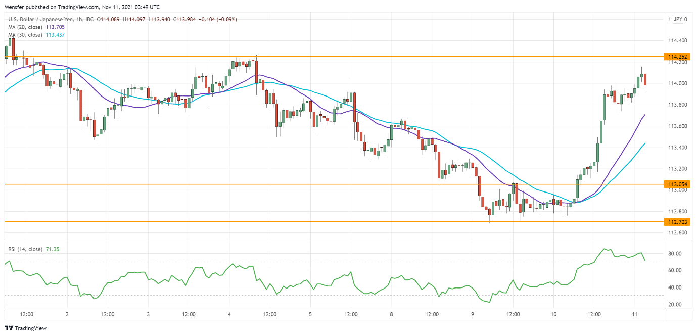 Intraday Market Analysis – USD Cuts Through Resistance - 1