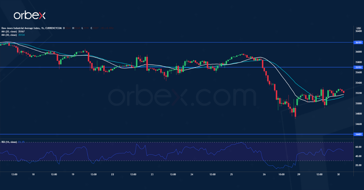 Intraday Market Analysis – USD Seeks Support - 30.11.2021 - 3