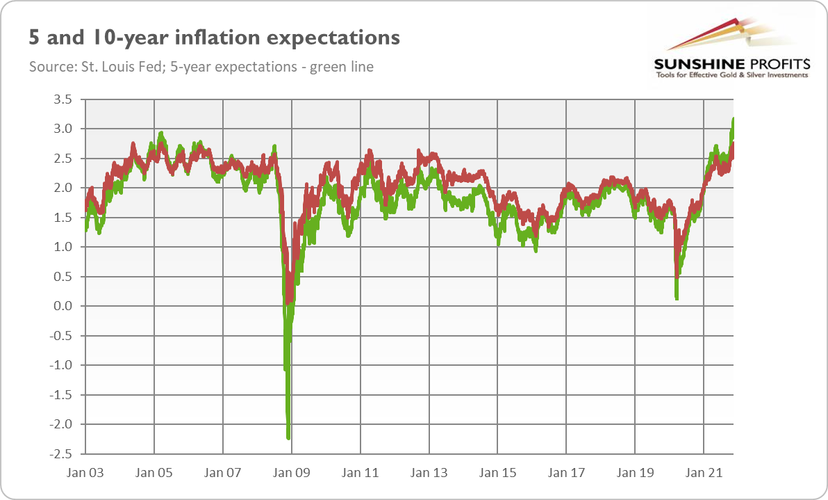 Investors Expect High Inflation. Golden Inquisition Ahead? - 1
