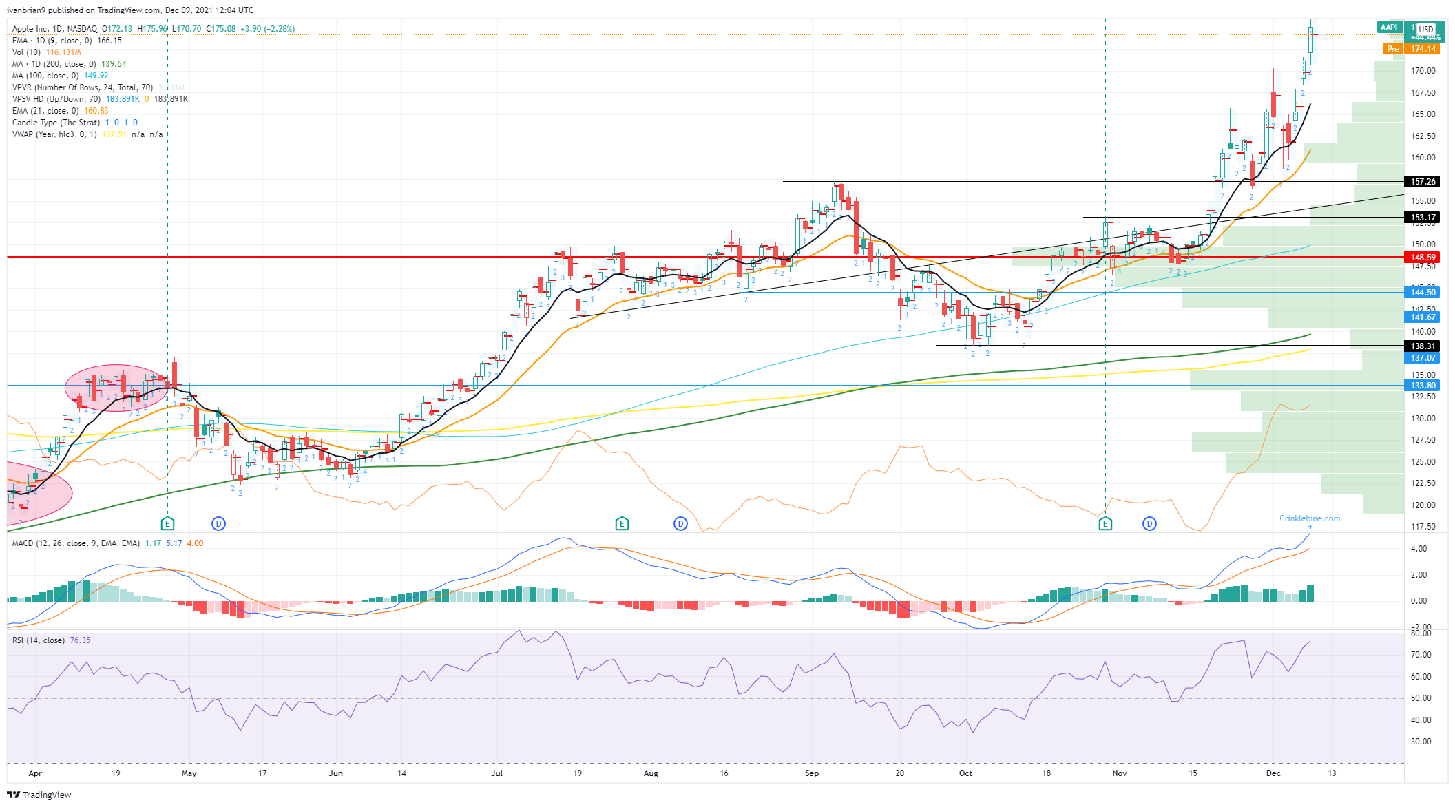 Apple (AAPL) Stock Price and Forecast: Can Apple take a bite out of $200 before year end? - 2