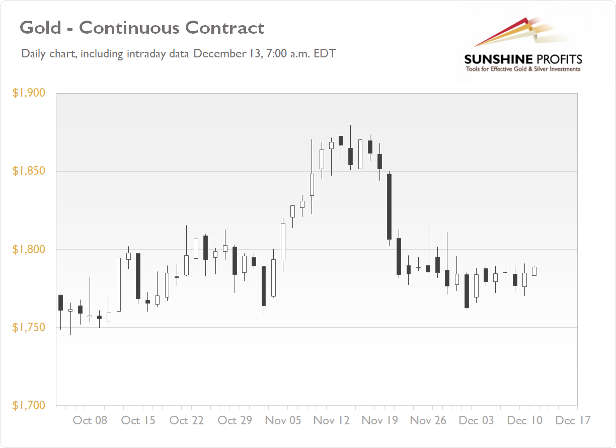 Daily Gold News: Monday, Dec. 13 – Gold Extends Consolidation - 1