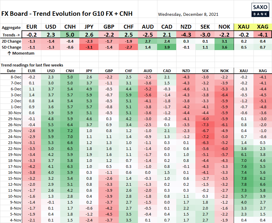 FX Update: Risk sentiment comeback with a few twists - 2