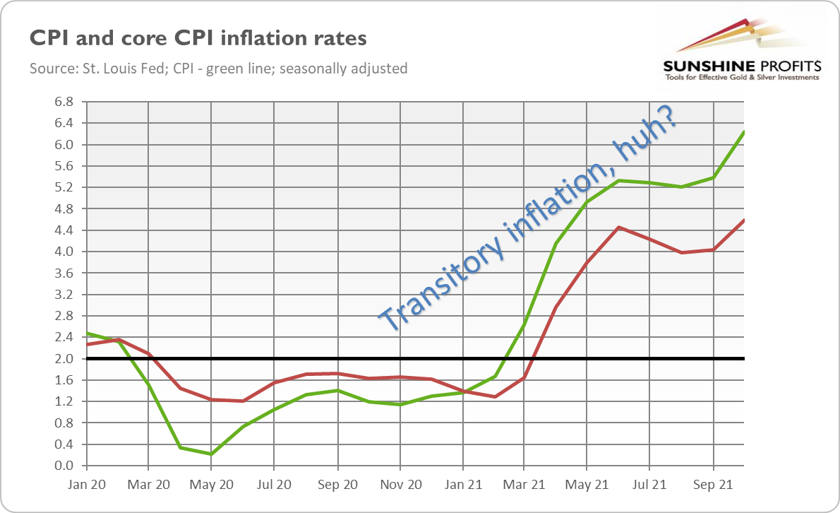 Is the End of Transitory Inflation the End of Gold Bulls? - 1
