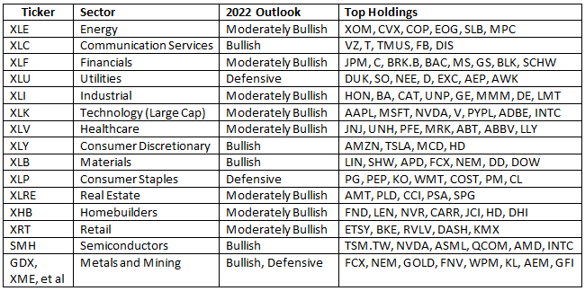 Sector Themes In Play In The Markets For 2022 - 1