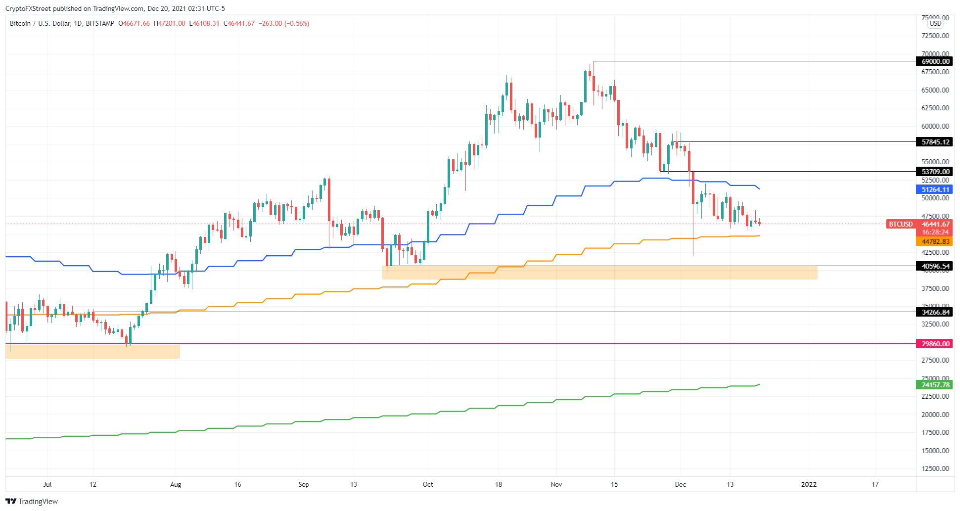 Top 3 Price Prediction Bitcoin, Ethereum, Ripple: Crypto market in shambles as BTC consolidates - 1