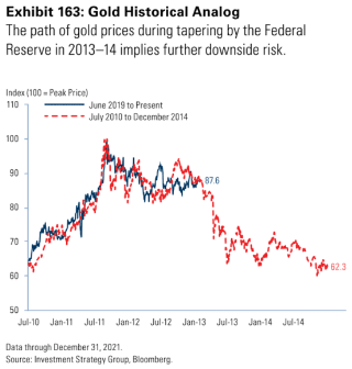 Fed Hawks Circle Over Gold. Will It Become Their Prey? - 10