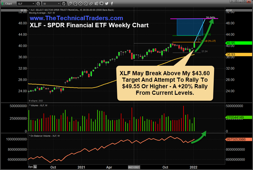 Financial Sector Starts To Rally Towards The $43.60 Upside Target - 1