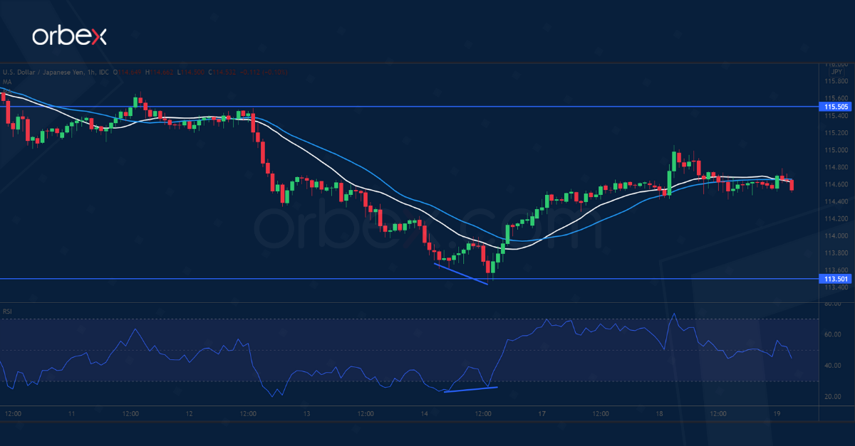 Intraday Market Analysis – GBP Seeks Support - 19.01.2022 - 2