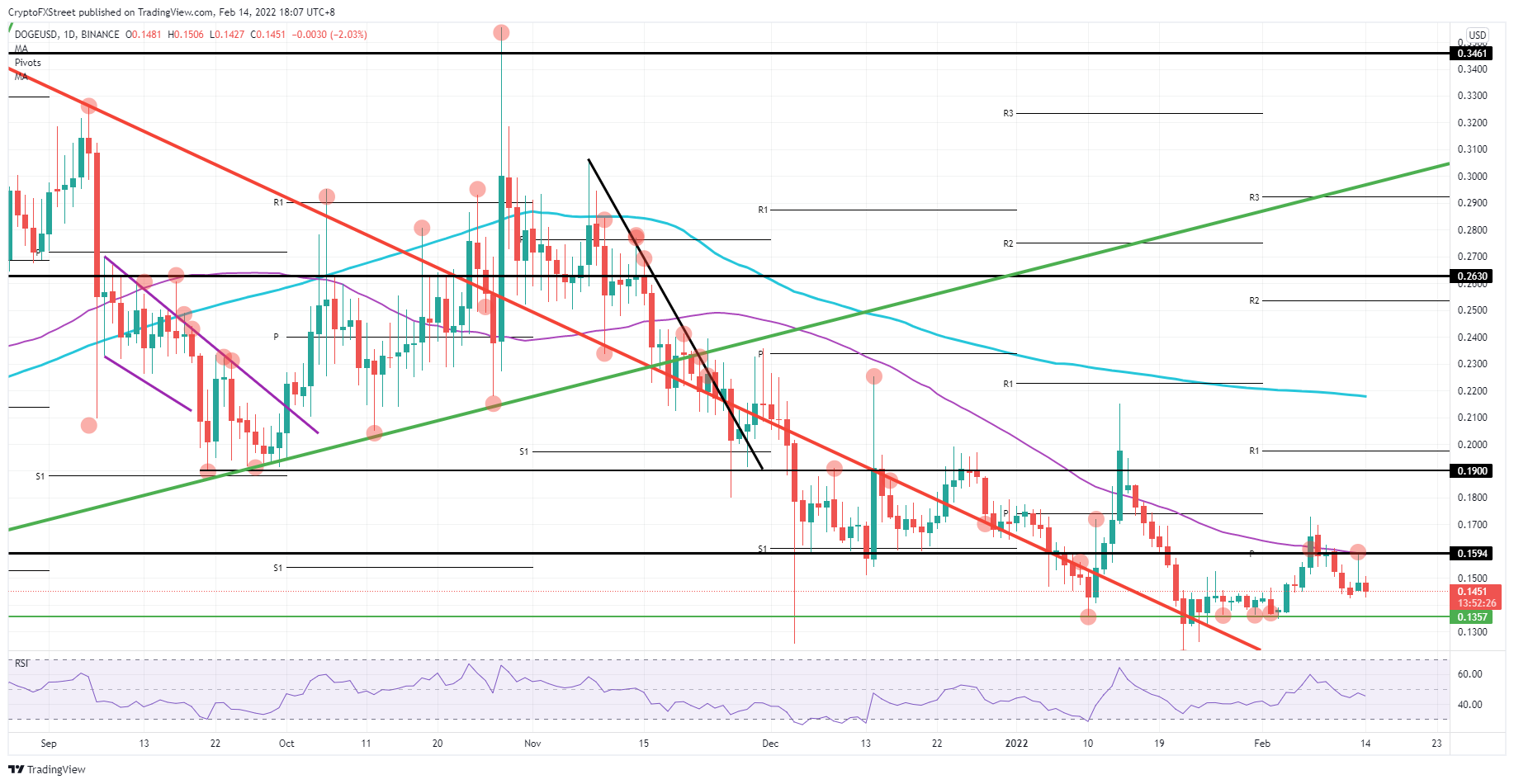 Dogecoin price prediction: DOGE to first tank 7%, before rallying 40% - 1