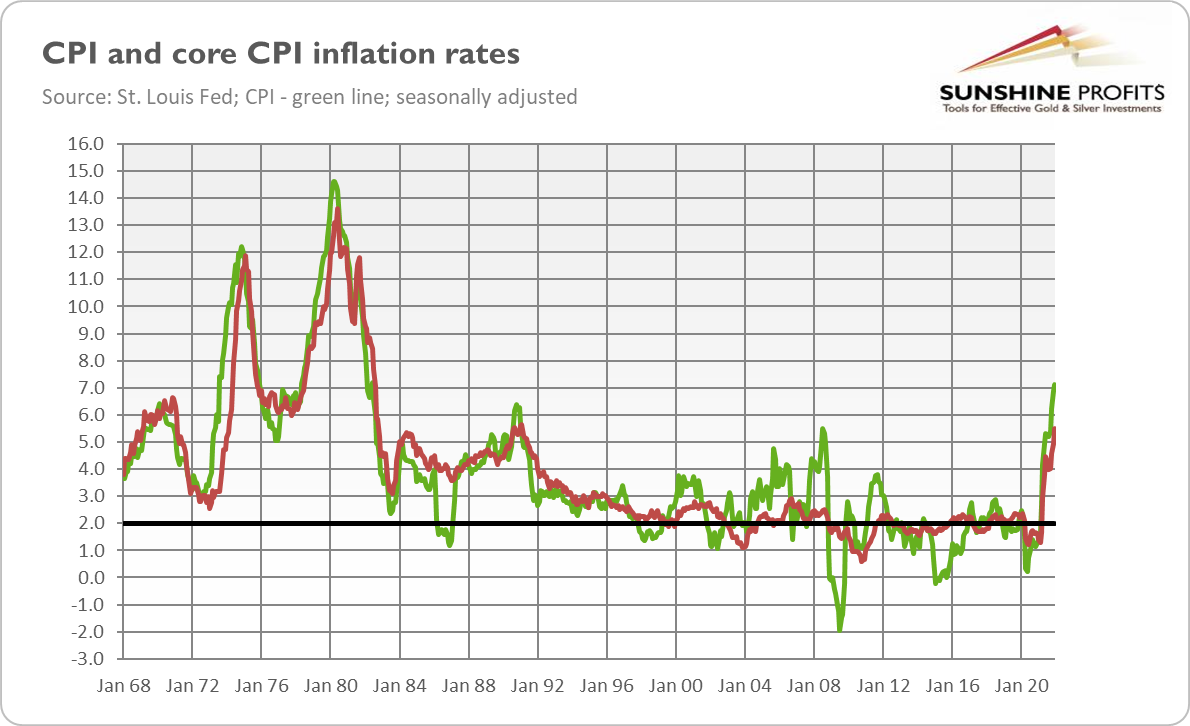 Inflation Peak – High Risk or Opportunity for Gold? - 1