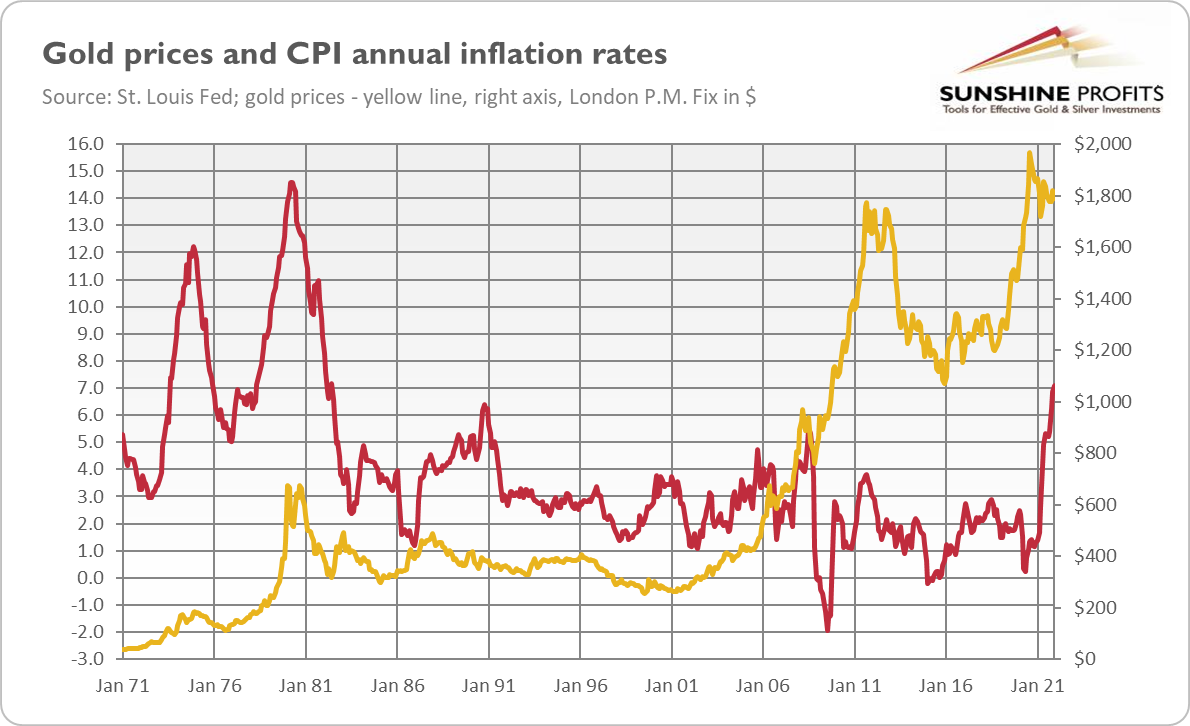 Inflation Peak – High Risk or Opportunity for Gold? - 4