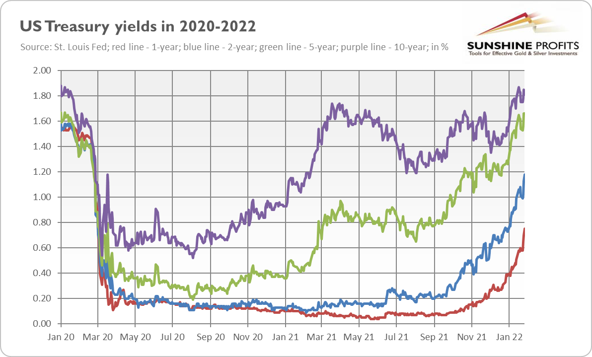 Is It Worth Adding Gold to Your Portfolio in 2022? - 1