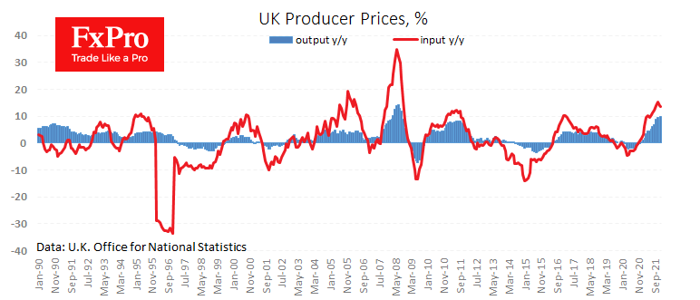 Signs that UK Inflation peak is close - 2