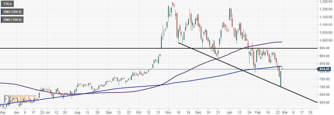 Tesla Stock Price and Forecast: TSLA continues Thursday rebound, adds 2% in premarket - 1