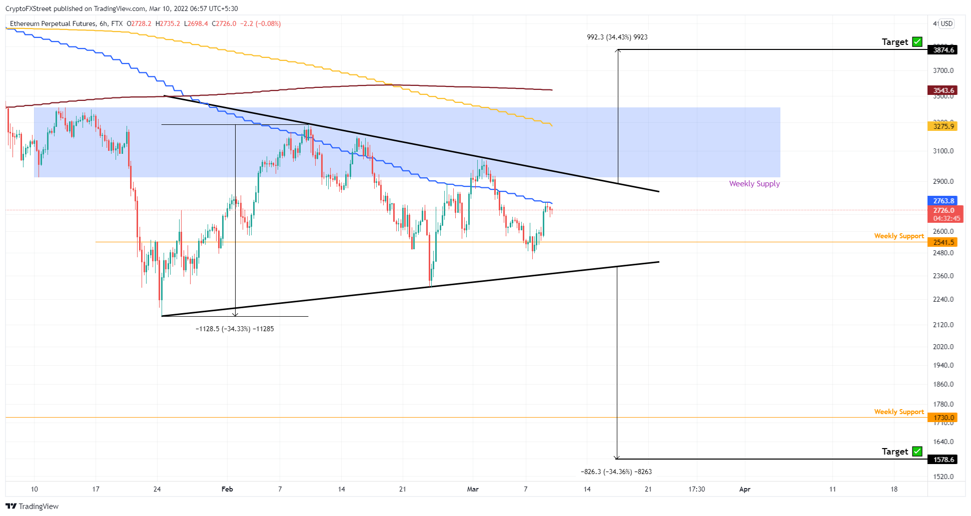 Ethereum price consolidates before a 34% breakout - 1