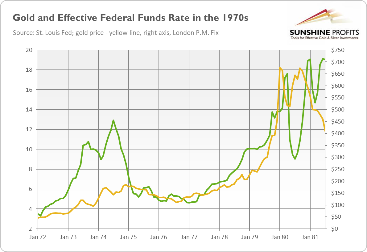 Fed’s Tightening Cycle: Bullish or Bearish for Gold? - 5