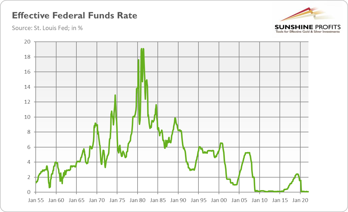 Gold Likes Recessions - Could High Interest Rates Lead to One? - 1