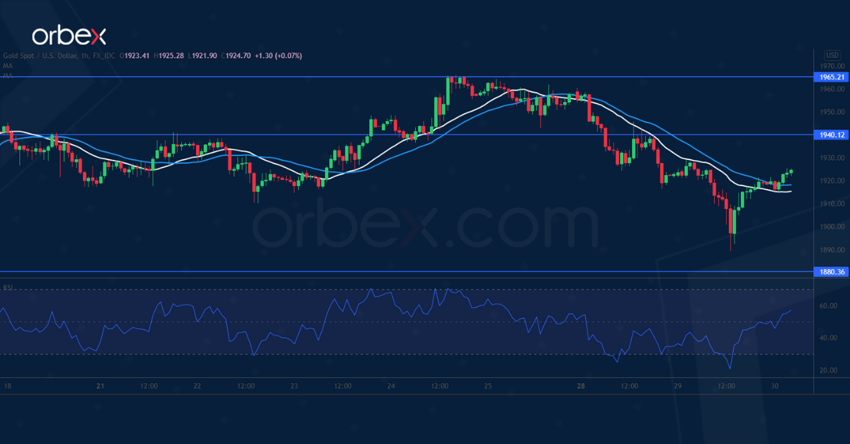 Intraday Market Analysis – Gold Tests Critical Support - 2