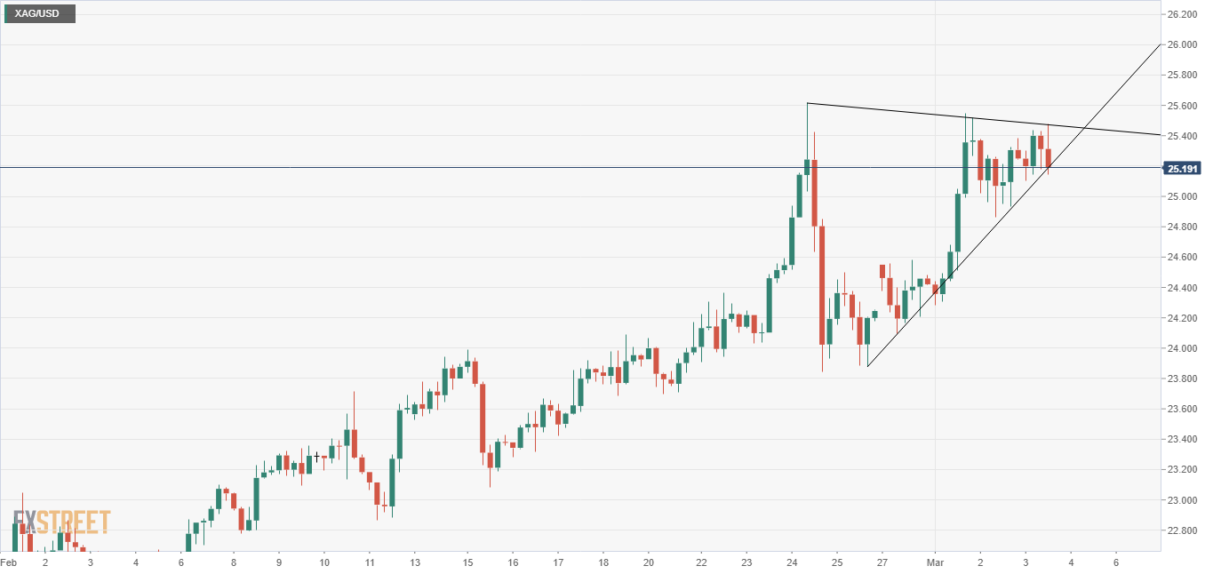 Silver Price Analysis: XAG/USD consolidates just below $25.50 eyeing breakout to fresh multi-month highs - 1