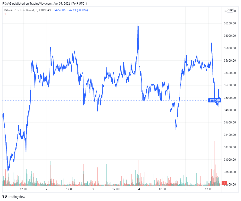 BTC To GBP Chart Shows A Significant Drop! ETH To GBP Has Decreased As Well! - 3