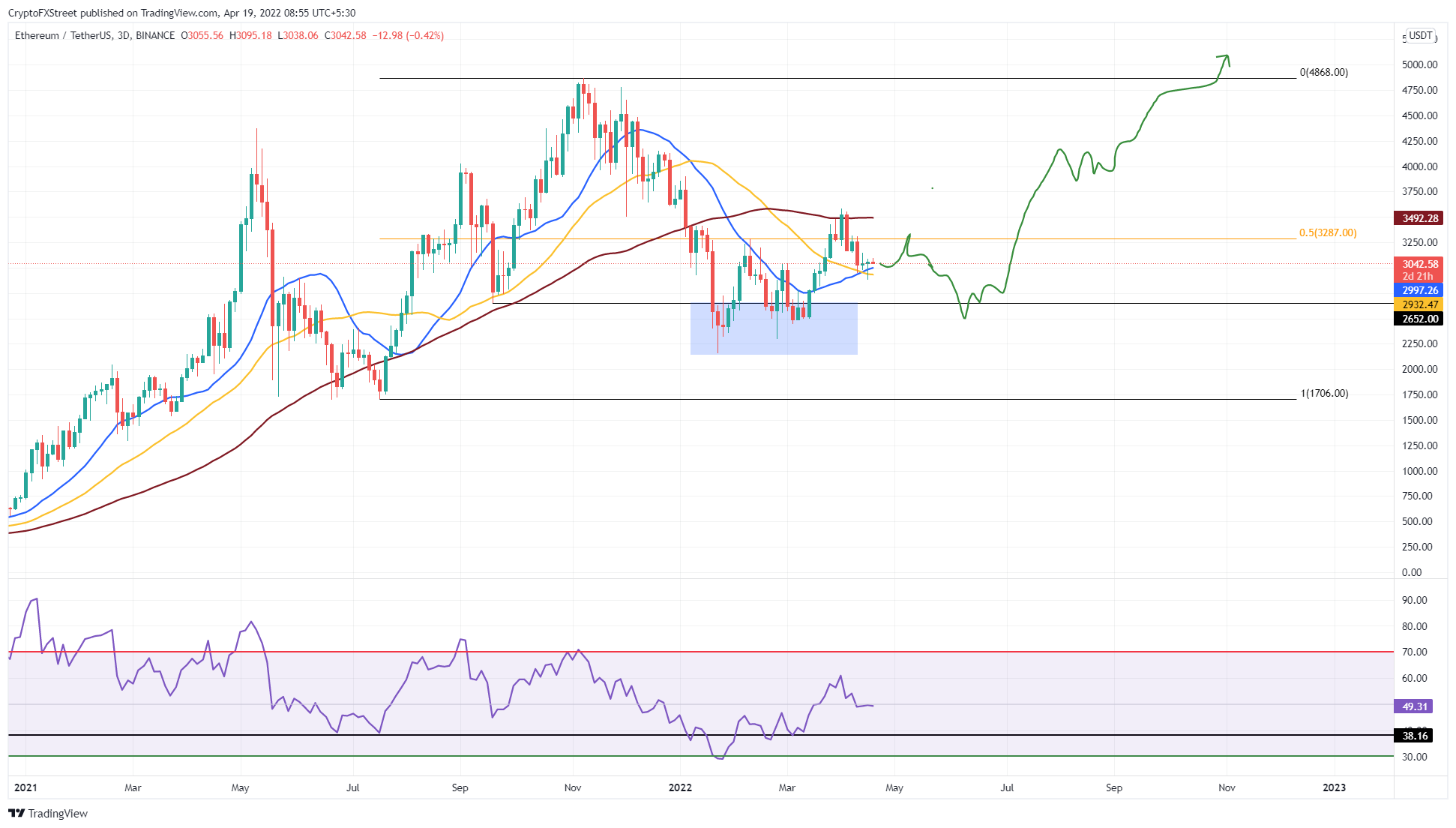 Five bullish signals that suggest Ethereum price could hit $5,000 - 1