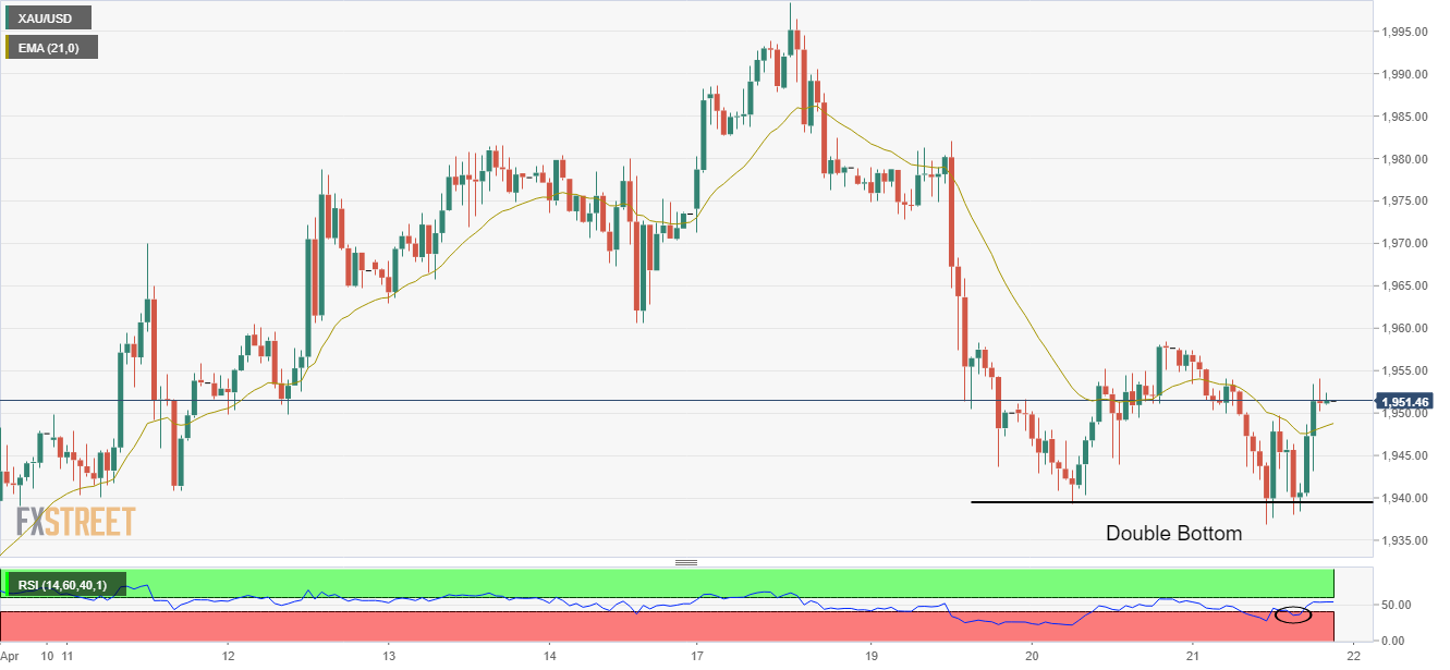 Gold Price Forecast: XAUUSD recovers from intra-day dip under $1930, but still pressured as yields/USD rise - 1