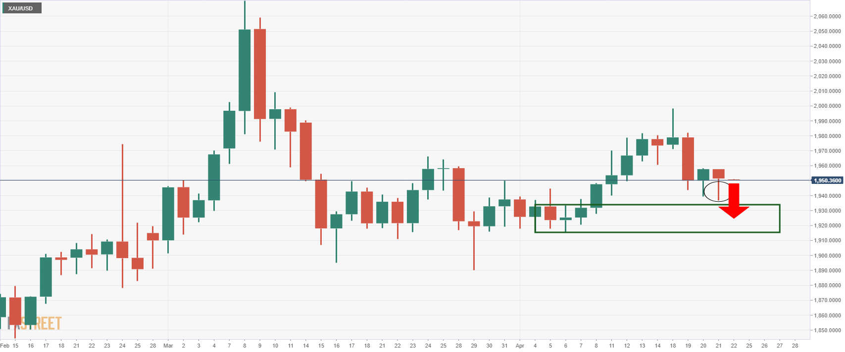 Gold Price Forecast: XAUUSD recovers from intra-day dip under $1930, but still pressured as yields/USD rise - 3