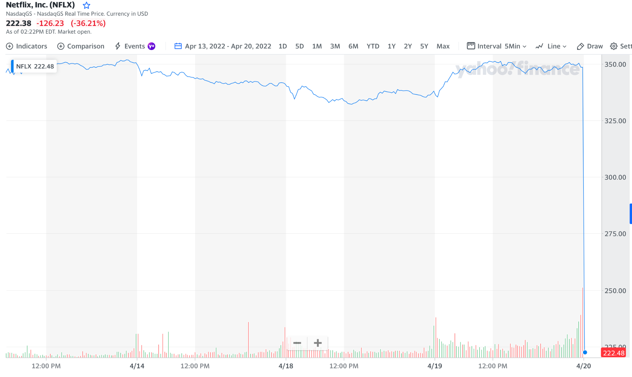 Netflix Stock Price | NFLX | Why Netflix Stock Dropped?