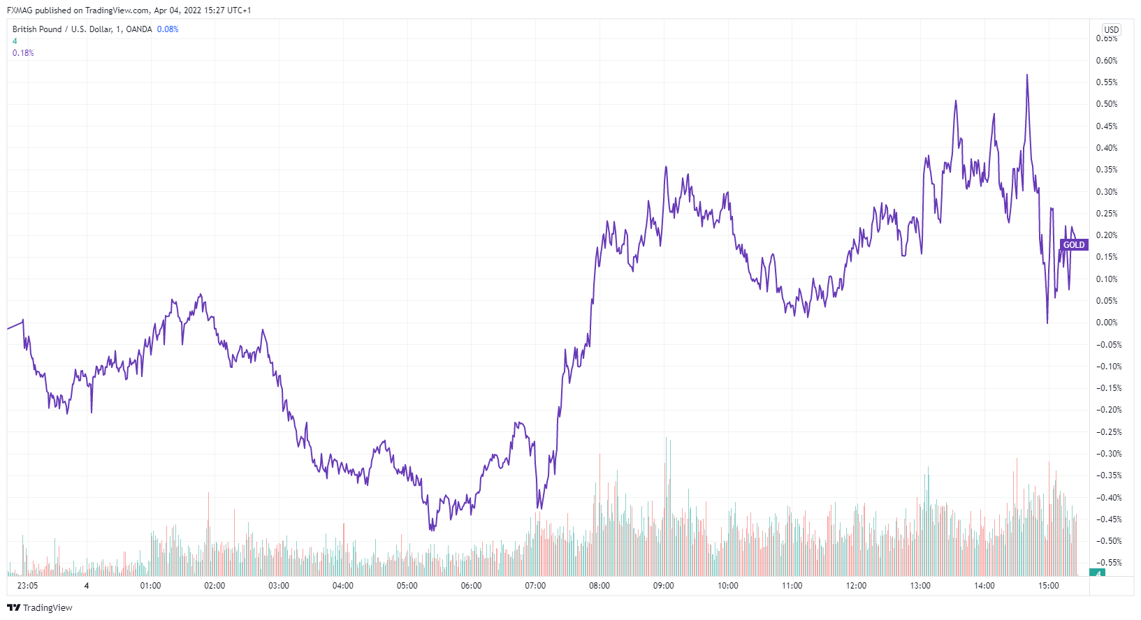Safe Haven Meaning? Price Of Gold (XAUUSD) Is The Answer… Look at the charts… - 1